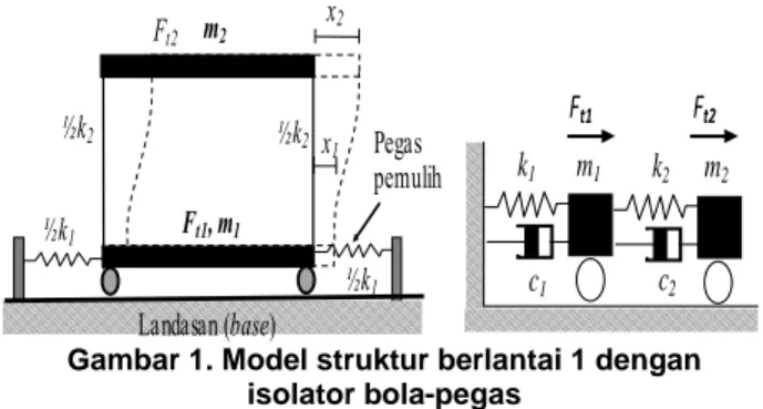 Gambar 1. Model struktur berlantai 1 dengan  isolator bola-pegas