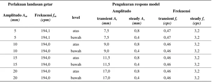 Tabel 1. Hasil pengukuran respons model untuk frekuensi 194 cpm 