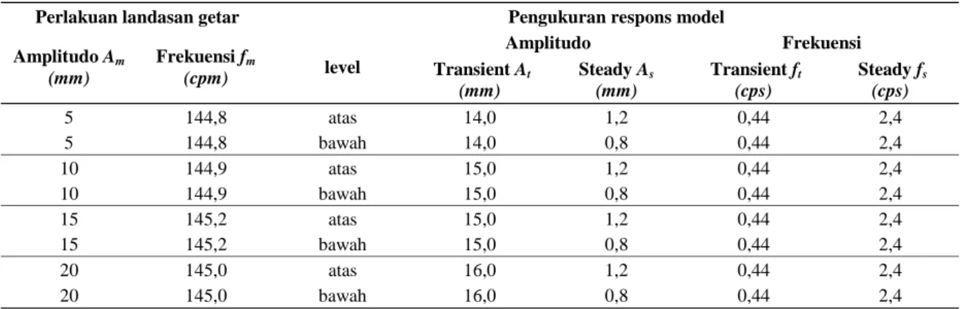 Tabel 2. Hasil pengukuran respons model untuk frekuensi 145 cpm 