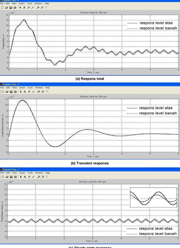 Gambar 4. Simulasi Respons Perpindahan Model untuk fm 194 cpm dan Am 15 mm