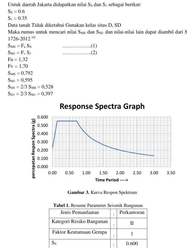 Gambar 3. Kurva Respon Spektrum 