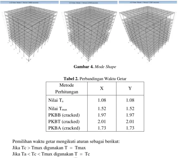 Tabel 2. Perbandingan Waktu Getar  Metode  X  Y  Perhitungan  Nilai T a 1.08  1.08  Nilai T max 1.52  1.52  PKBB (cracked)  1.97  1.97  PKBT (cracked)  2.01  2.01  PKBA (cracked)  1.73  1.73 