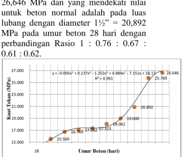 Gambar  3.3.  kurva  kuat  tekan  diameter  lubang pada umur beton 7 hari. 