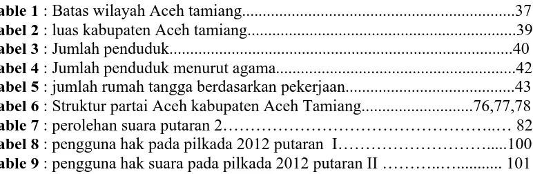 Table 1 : Batas wilayah Aceh tamiang..................................................................37 Tabel 6Table 7Tabel 8Table 9Tabel 2 : luas kabupaten Aceh tamiang.................................................................39 Tabel 3 : Jumlah p