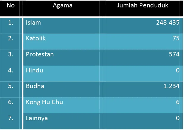 Tabel 4 Jumlah Penduduk Kabupaten Aceh Tamiang 