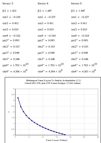 Tabel 5. Indeks  kehandalan  fatigue komponen  chord 201-270, join 270  No  Masa Layan  T (tahun)  Indeks   kehandalan  β  Probabilitas Kegagalan Pf  1 1  3.22  6.44E-04  2 2  2.45  7.10E-03  3 3  2.01  2.21E-02  4 4  1.69  7.40E-02  5 5  1.45  7.40E-02  6