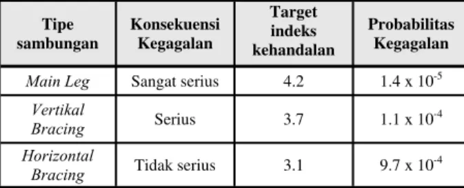 Tabel 6. Target indeks kehandalan Onoufriou (1999) 