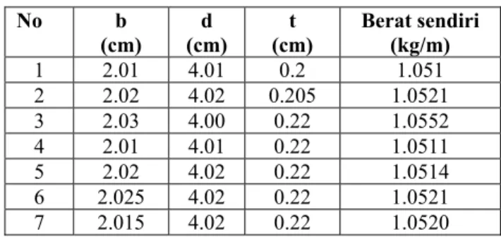 Tabel 1  Geometri dan berat sendiri baja tabung. 