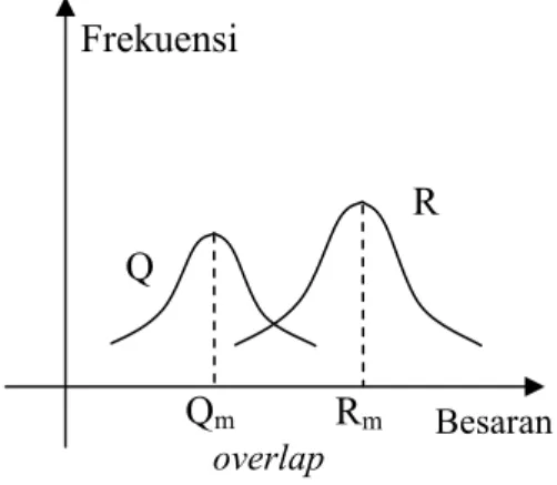 Gambar 1  Distribusi frekuensi beban (Q) dan tahanan (R). 