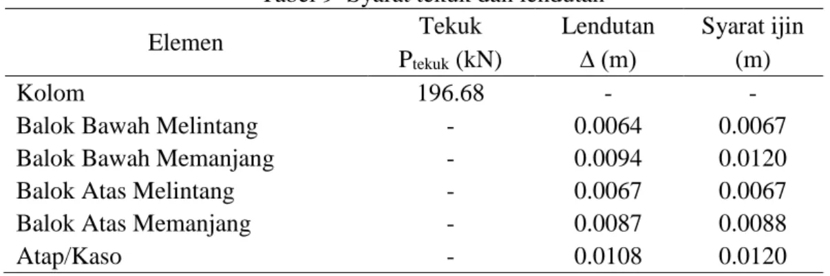 Tabel 9  Syarat tekuk dan lendutan 