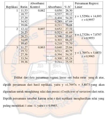 Tabel I. Hasil pengukuran absorbansi seri baku rutin yang direaksikan dengan DPPH 