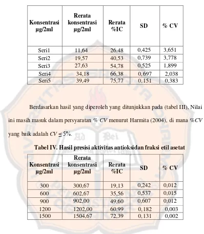 Tabel IV. Hasil presisi aktivitas antioksidan fraksi etil asetat 