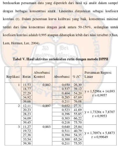 Tabel V. Hasil aktivitas antioksidan rutin dengan metode DPPH 