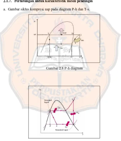 Gambar 2.8 P-h diagram 