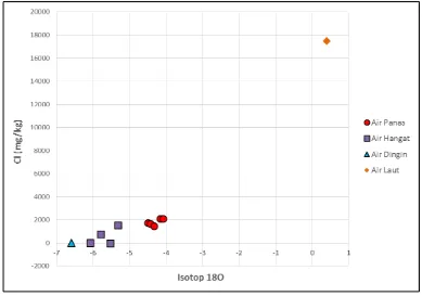 Gambar 8.  Grafik Isotop δ18O Terhadap δ2H (Deuterium) Conto Air Daerah Panas Bumi Maritaing 