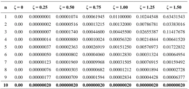 Tabel 1. Perbandingan Error Formula Integrasi Numerik untuk n = 1 sampai dengan n = 10 untuk                  n  ζ = 0  ζ = 0.25  ζ = 0.50  ζ = 0.75  ζ = 1.00  ζ = 1.25  ζ = 1.50  1  0.00  0.00000001  0.00001074  0.00061945  0.01100000  0.10244548  0.63431