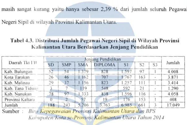 Tabel 4.3.  Distribusi Jumlah  Pcgawai Ncgcri Sipil di \-Vilayah  Provinsi  Kalimantan Utara Berdasarkan Jcnjang Pendidikan 