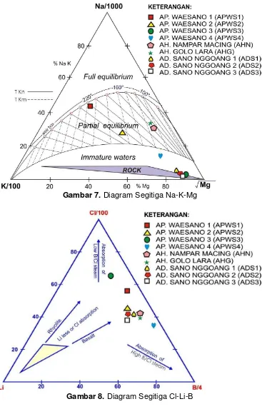 Gambar 7. Diagram Segitiga Na-K-Mg 