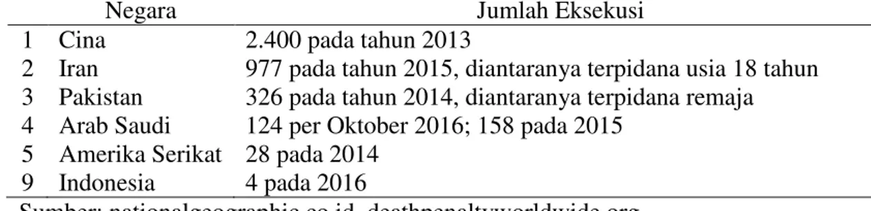 Tabel 2. Beberapa Negara yang Melakukan Hukuman Mati 