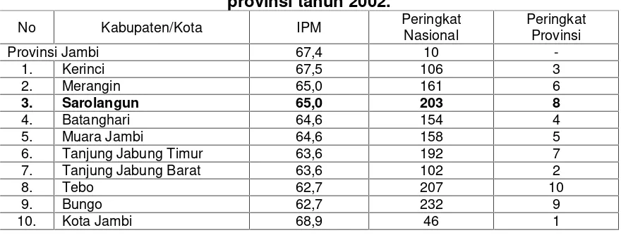 Tabel 2.10 Posisi IPM Kabupaten Sarolangun terhadap nasional danprovinsi tahun 2002.