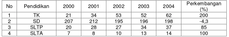 Tabel 2.13 Jumlah sekolah dari tahun 2000-2004 di Kabupaten Sarolangun.