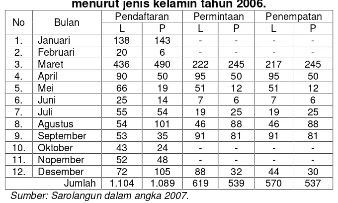 Tabel 2.18. Banyaknya tenaga kerja yang dilatih di LKK-UKM menurut jeniskelamin tahun 1995-2006.