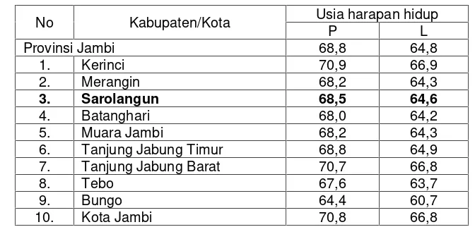 Tabel 2.20 Usia harapan hidup penduduk Kabupaten Sarolangun.