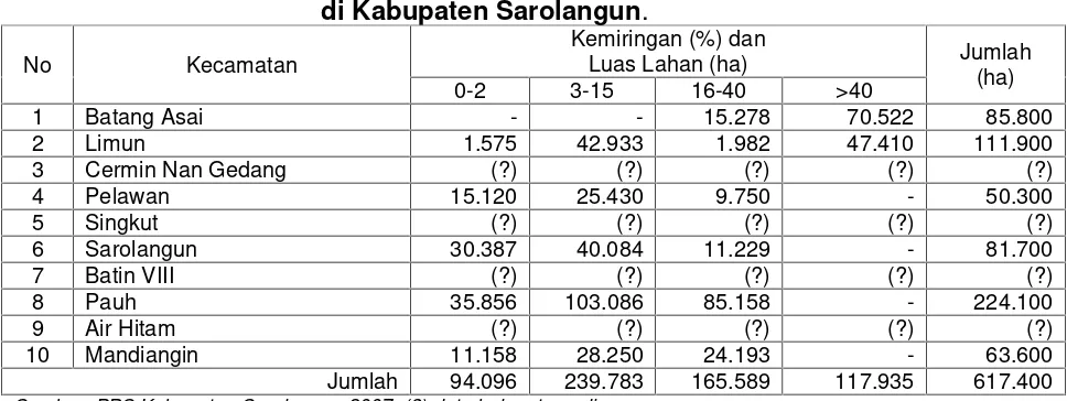 Tabel 2.1. Luas dan kelerengan wilayah kecamatan