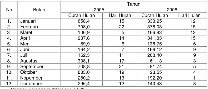 Tabel 2.2. Luas wilayah menurut ketinggian di Kabupaten Sarolangun.