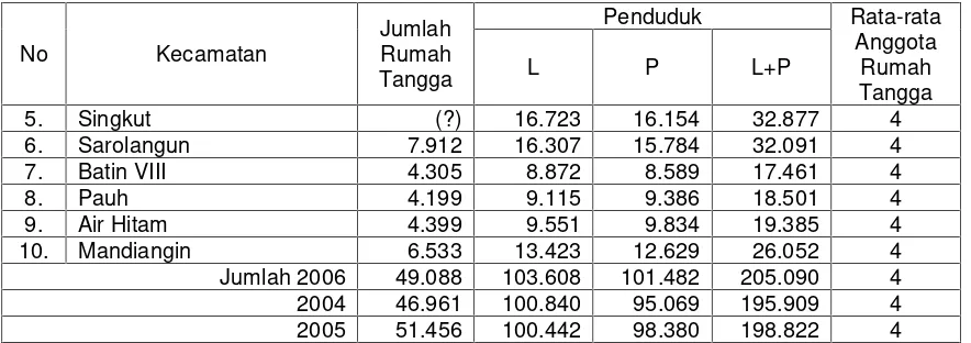 Tabel 2.5. Luas, jumlah penduduk, dan kepadatan penduduk menurut