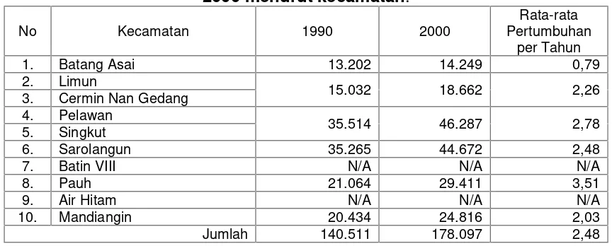 Tabel 2.9. Rata-rata pertumbuhan penduduk per tahun dari tahun 1990-2000 menurut kecamatan.