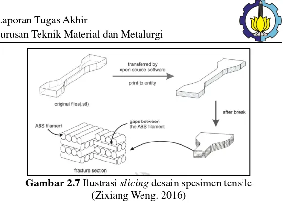 Gambar 2.7  Ilustrasi slicing desain spesimen tensile 