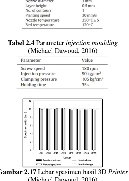 Tabel 2.4 Parameter injection moulding 