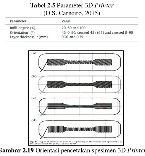 Gambar 2.19  Orientasi pencetakan spesimen 3D Printer (O.S. Carneiro, 2015) 