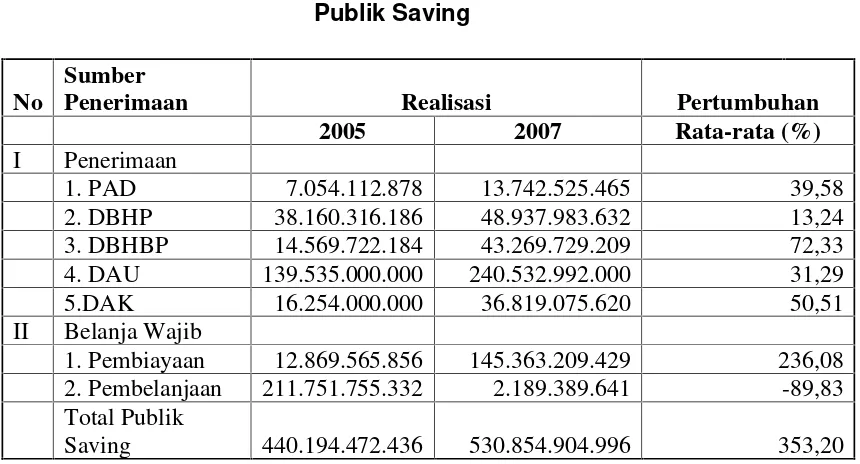 Tabel 6.7Publik Saving