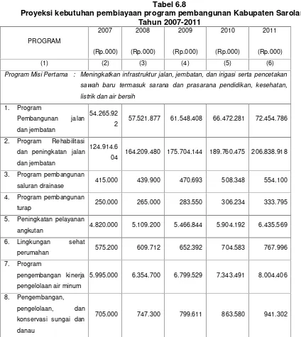 Tabel 6.8Proyeksi kebutuhan pembiayaan program pembangunan Kabupaten Sarolangun