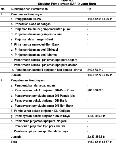 Tabel 6.2Struktur Pembiayaan SAP-D yang Baru