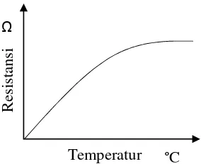 Gambar 2.7 Grafik perubahan nilai resistansi terhadap perubahan suhue