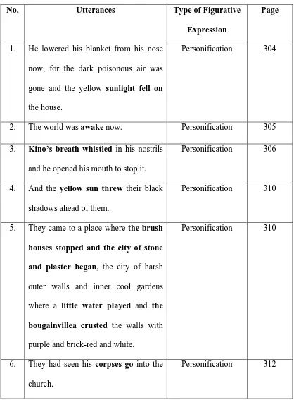 Table I. List of Personification Figurative Expressions 