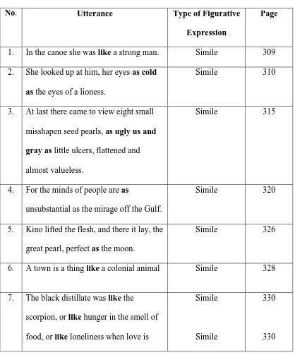 Table II. List of Simile Figurative Expressions 