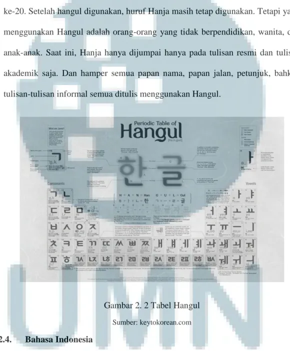 Gambar 2. 2 Tabel Hangul 