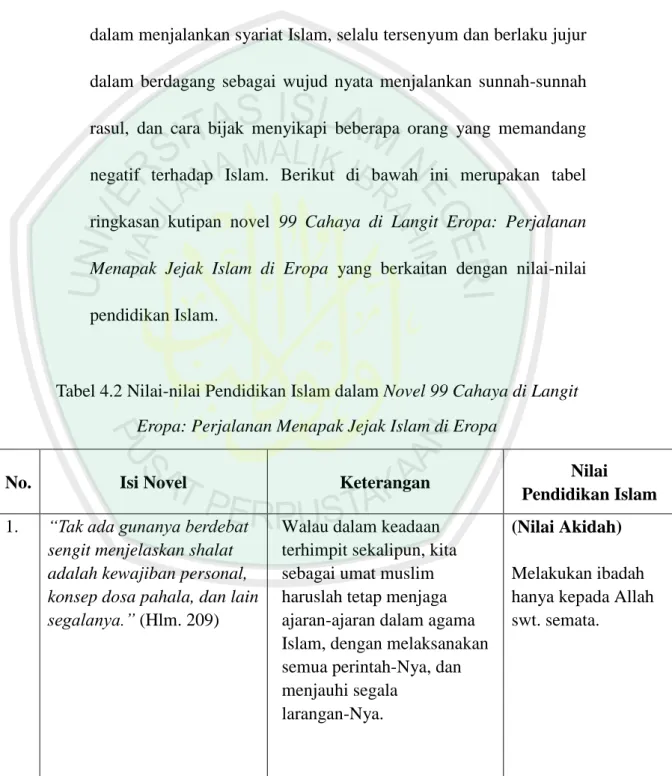 Tabel 4.2 Nilai-nilai Pendidikan Islam dalam Novel 99 Cahaya di Langit  Eropa: Perjalanan Menapak Jejak Islam di Eropa