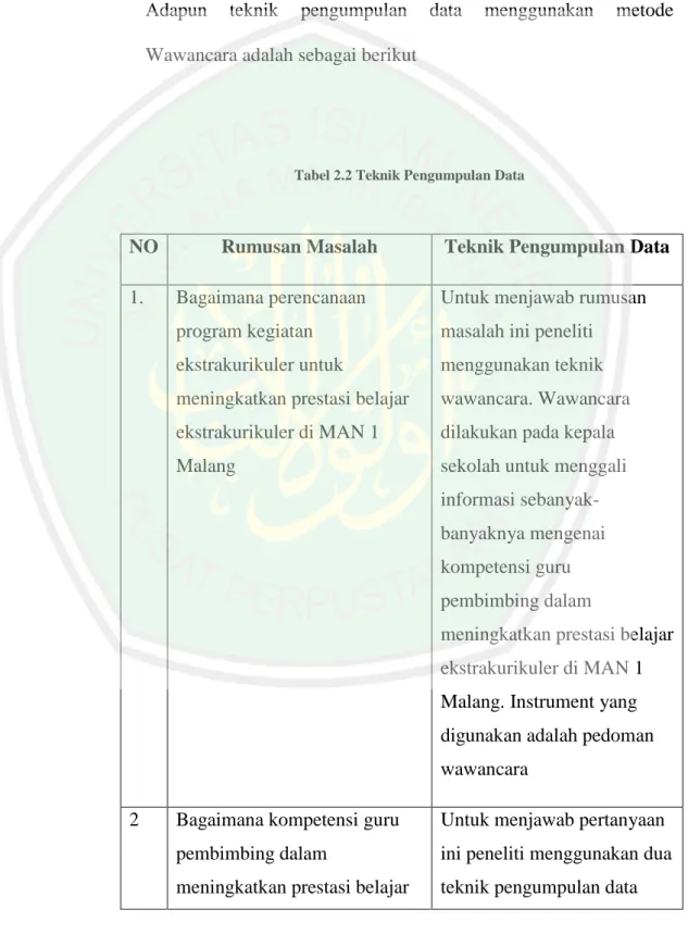 Tabel 2.2 Teknik Pengumpulan Data 
