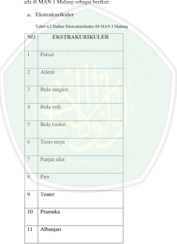 Tabel 4.2 Daftar Ekstrakurikuler Di MAN 1 Malang 