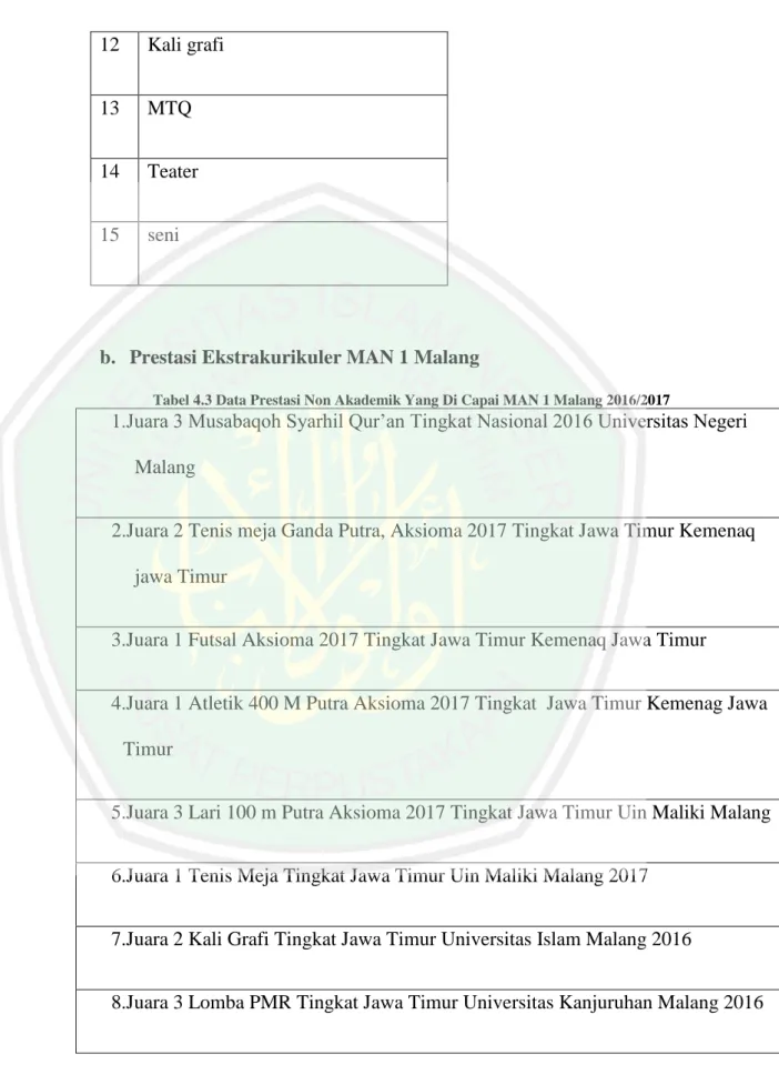 Tabel 4.3 Data Prestasi Non Akademik Yang Di Capai MAN 1 Malang 2016/2017 