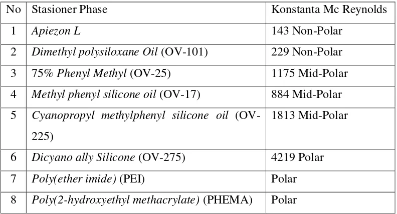 Tabel 2.3 Jenis-jenis bahan polimer yang digunakan untuk chemocapacitor [15] 