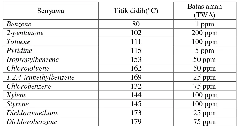Tabel 2.4 Pelarut organik yang termasuk dalam kategori VOC. 