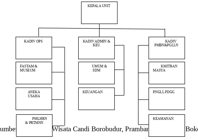 Gambar 2.2Struktur Organisasi Unit Borobudur