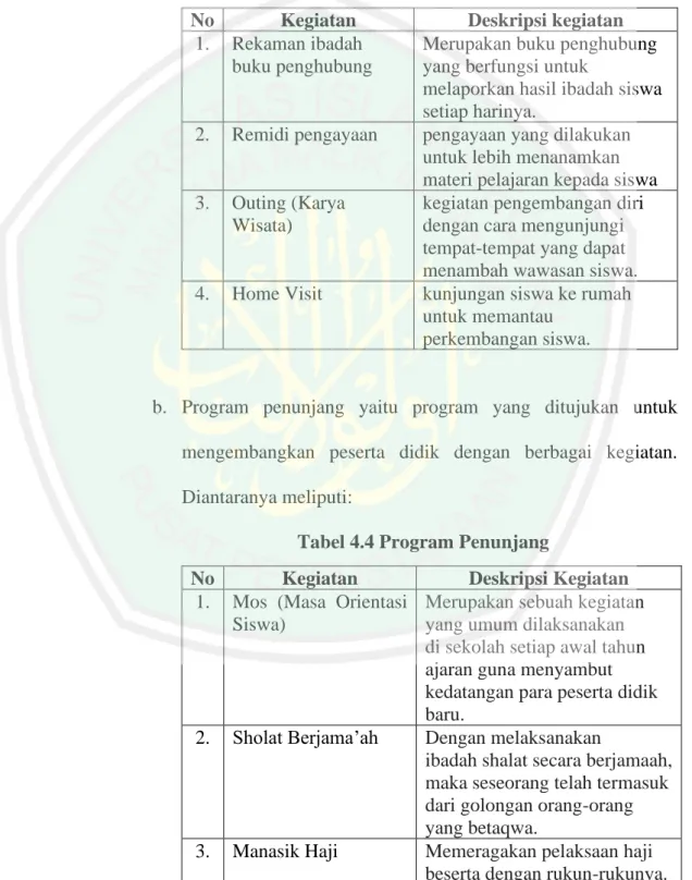 Tabel 4.3 Program Non Akademik   No  Kegiatan  Deskripsi kegiatan 