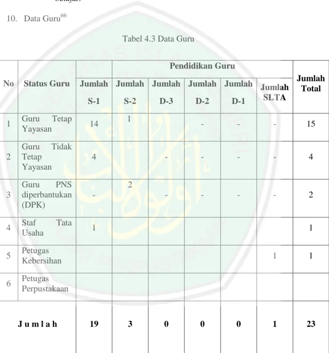 Tabel 4.3 Data Guru 